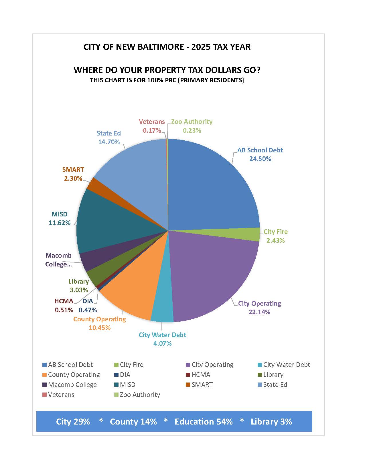 2025 Where do tax dollars go